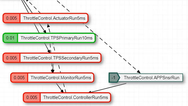 explicitly schedule the execution of your model components, including export functions and rate-based models, with schedule editor for both simulation and code generation, where every specified partition has an entry point in the generated code.