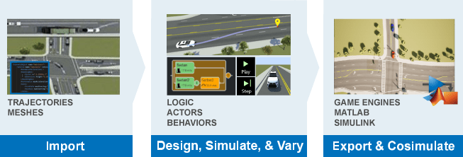 three common workflow steps: trajectory import; designing, simulating, and varying scenarios; and scenario export and cosimulation.