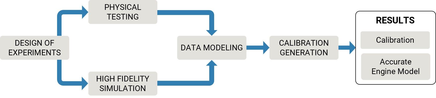 基于模型的标定工作流程图，依次显示试验设计、物理测试和高保真仿真、数据建模和标定生成，以及最终的结果（精确的组件模型和高效的标定）。