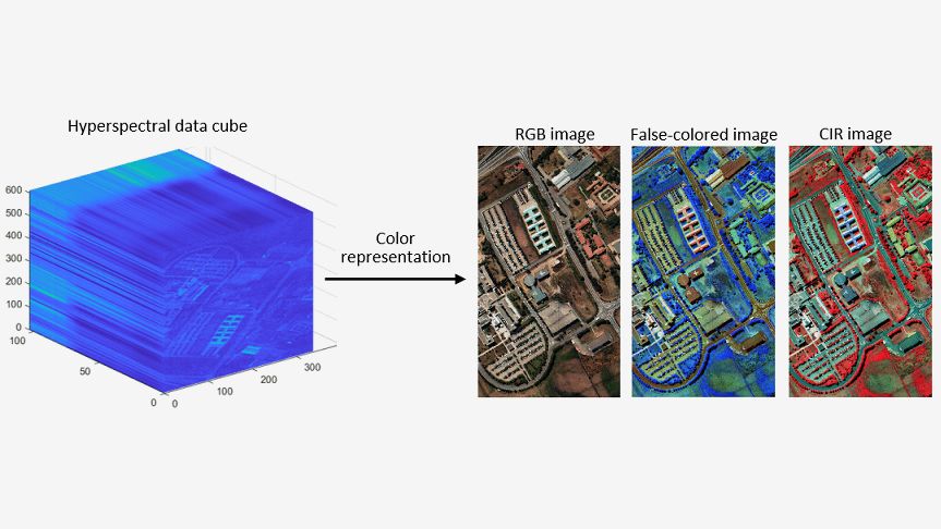 描述图像中颜色表示（包括 rgb、假彩色和 cir）的高光谱数据立方体。